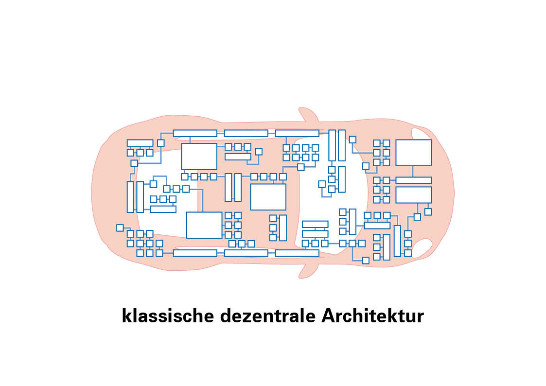 klassisk decentraliserad arkitektur